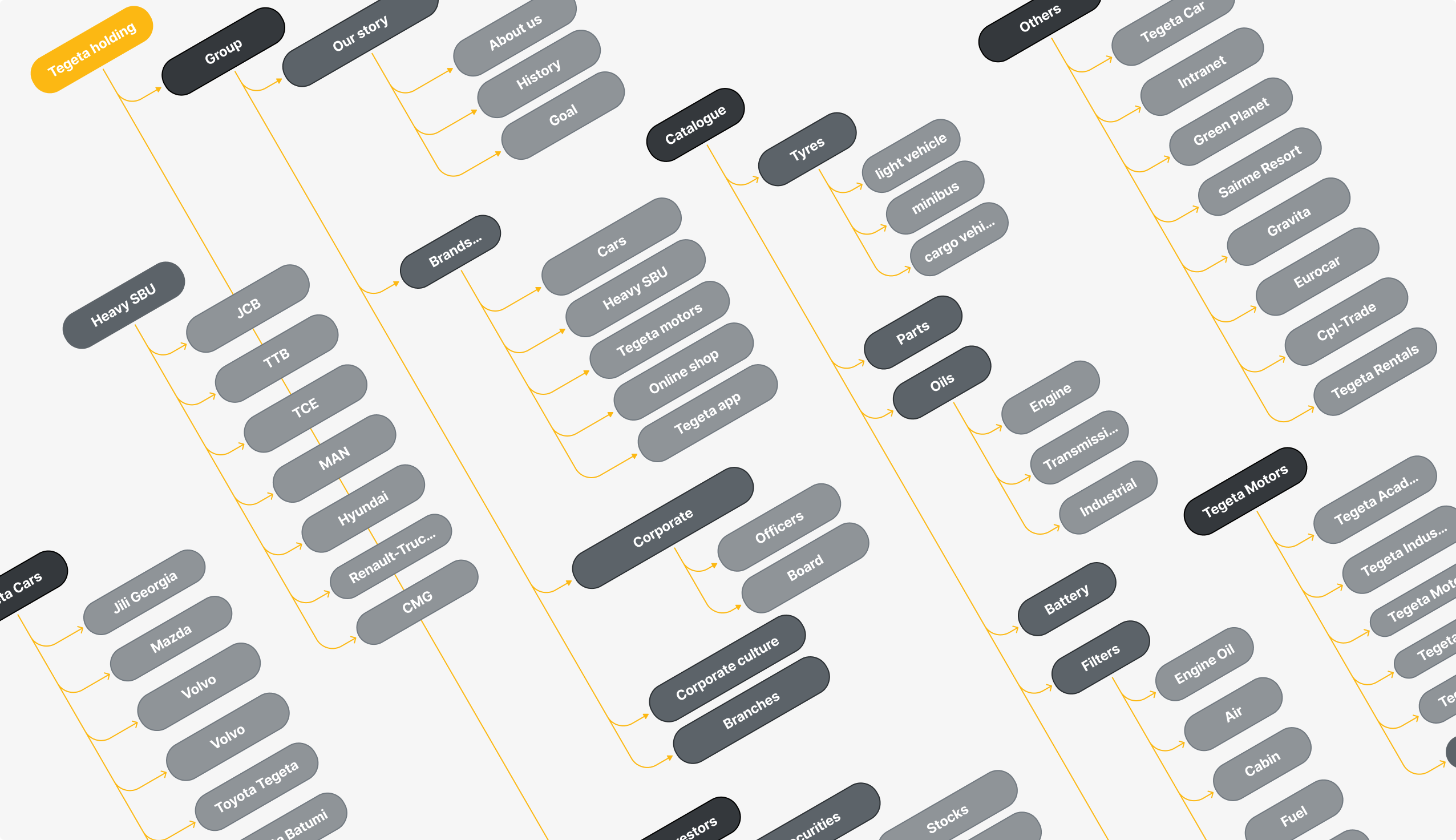 Tegeta ecosystem sitemap diagram